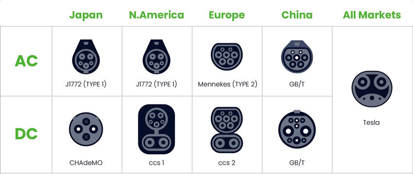 Port EV AC/DC Standard